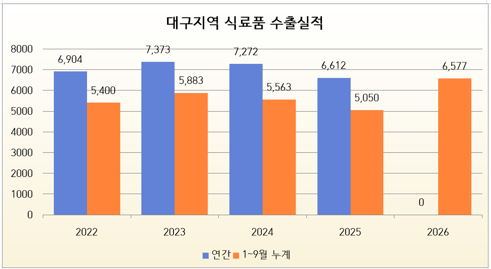Unit: $10,000 (Korea Customs Service).