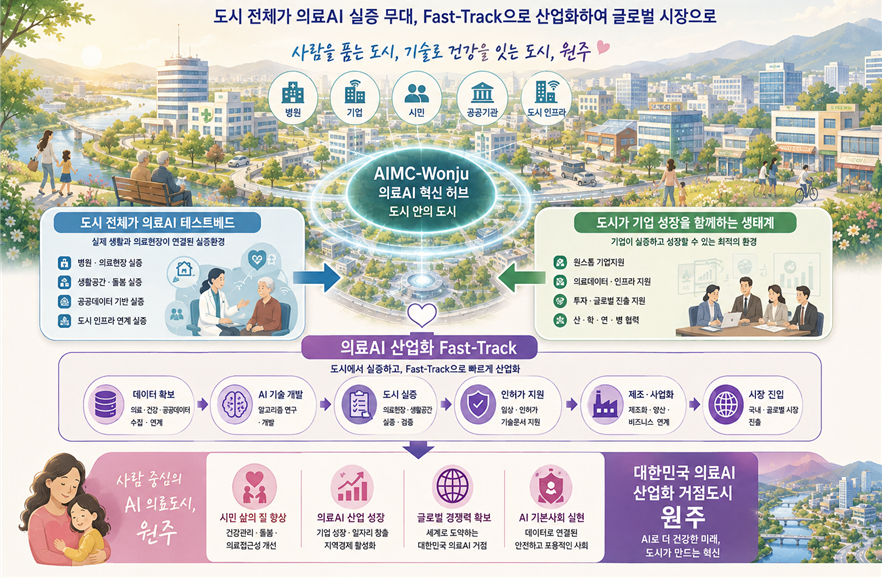 A model for Wonju's medical AI city initiative
