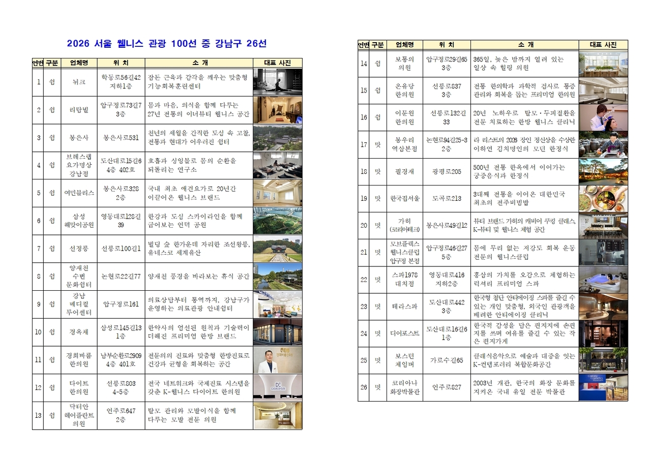 The 26 Gangnam-gu sites selected for the 2026 Seoul Wellness Tourism 100 list