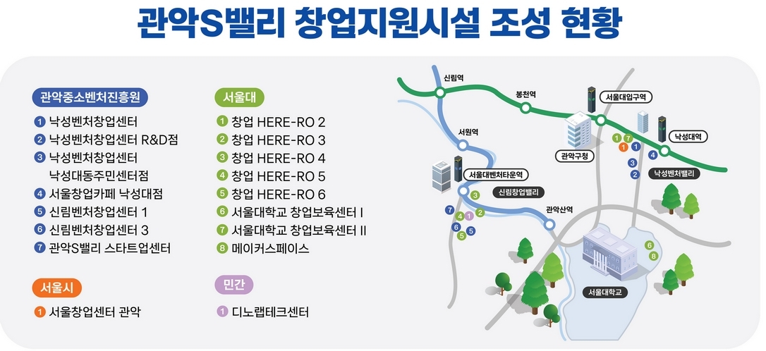 관악S밸리 창업지원센텉 조성 현황