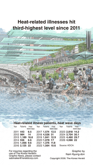 [Graphic News] Heat-related illnesses hit third-highest level since 2011
