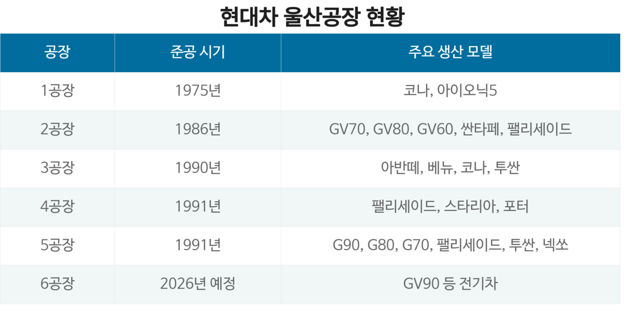 Current status of Hyundai Motor's Ulsan factory