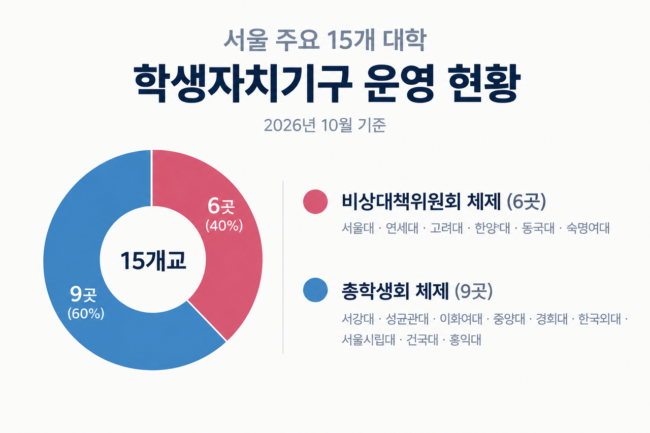 서울 주요 15개 대학 학생자치기구 운영 현황 [AI로 제작]