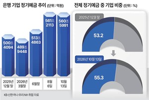 “믿었던 기업마저 은행서 돈 뺀다”