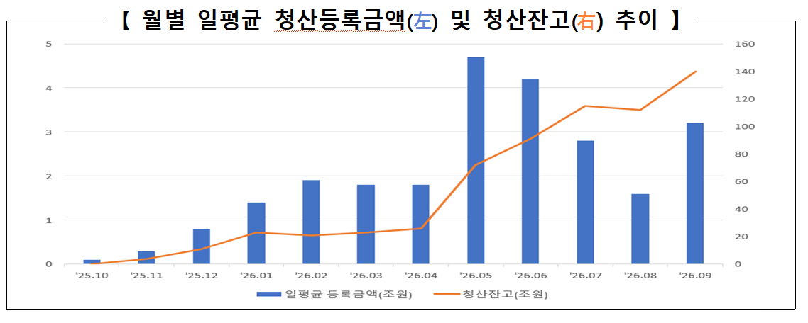 한국무위험지표금리(KOFR) 기반 장외파생상품(OIS)의 월별 일평균 청산등록금액 및 청산잔고 추이. [한국거래소 제공]