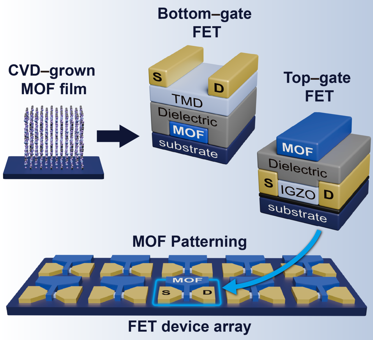 A conceptual diagram showing a two-dimensional conductive MOF thin film micropatterned and applied to gate electrodes and device arrays in various field-effect transistors. [Provided by KAIST]