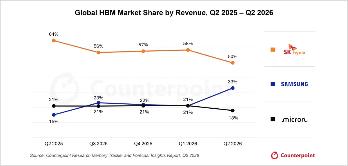 Samsung Electronics narrowed SK hynix's lead in the global HBM market by 20 percentage points in the second quarter of 2026, after its revenue share had remained largely unchanged for the preceding year. The gap between the two Korean chipmakers shrank to its smallest in the five quarters tracked. (Counterpoint Research)