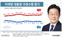 李대통령 지지율 35.3%…일주일만에 2%p 하락 [리얼미터]