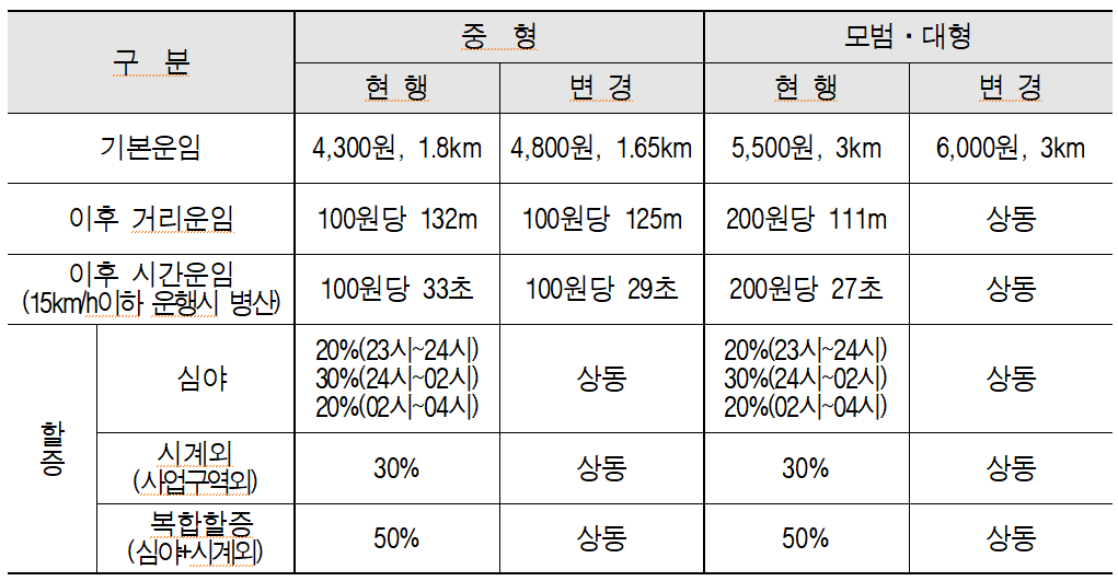 A comparison of Daejeon's taxi fares before and after the adjustment.