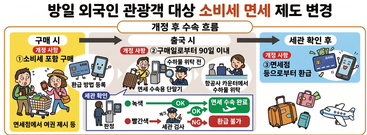 일본의 외국인 면세 제도 개편에 따른 주요 절차 [생성형 AI로 제작된 이미지]