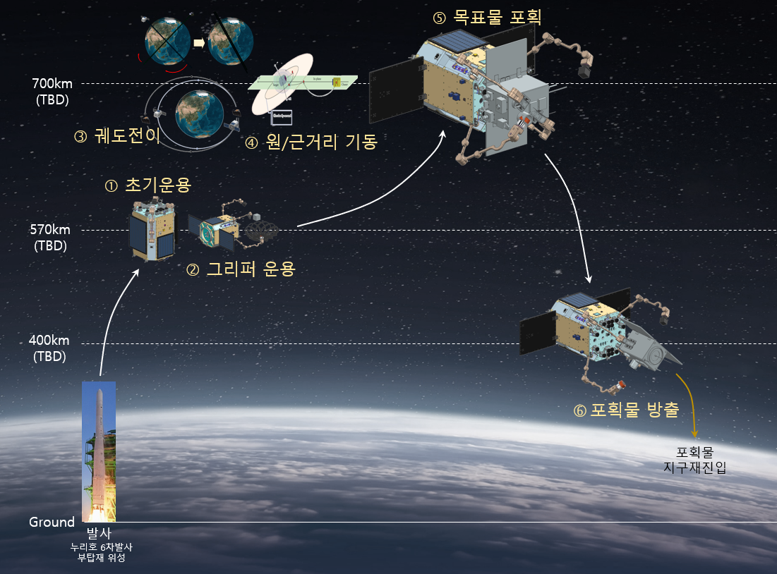 능동제어위성 주요임무.[우주항공청 제공]