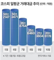 투자할 돈도 의지도 위축…연중 최저 수준