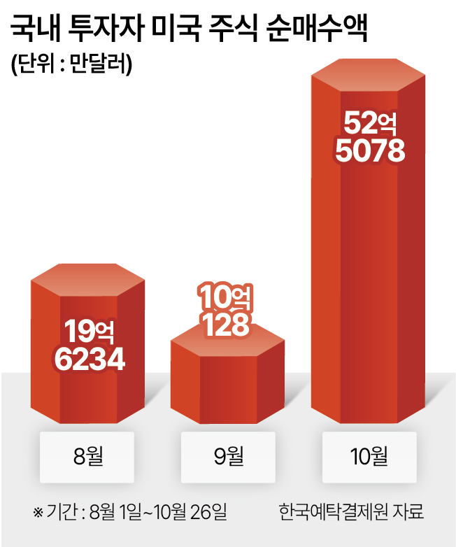 국내 투자자 미국 주식 순매수액