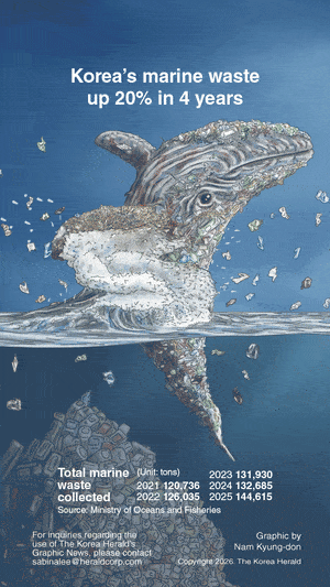 [Graphic News] Korea’s marine waste up 20% in 4 years