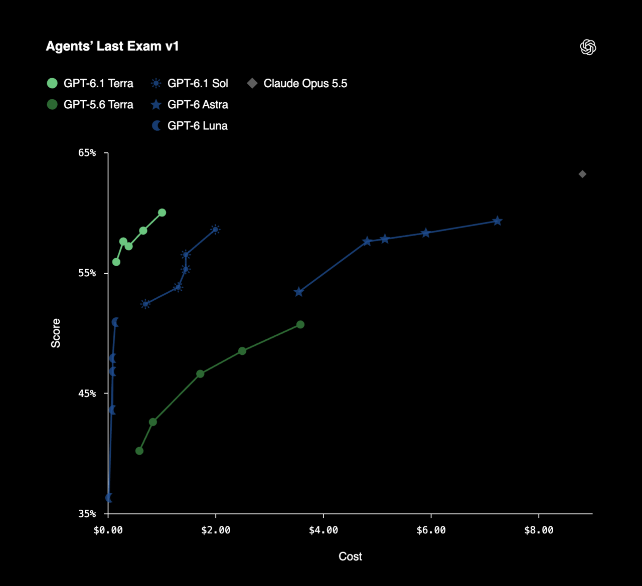 OpenAI's GPT-6.1 Terra scored higher than its predecessor GPT-5.6 Terra on Agents' Last Exam v1, a benchmark measuring professional task performance, while lowering the cost per task. [Provided by OpenAI]