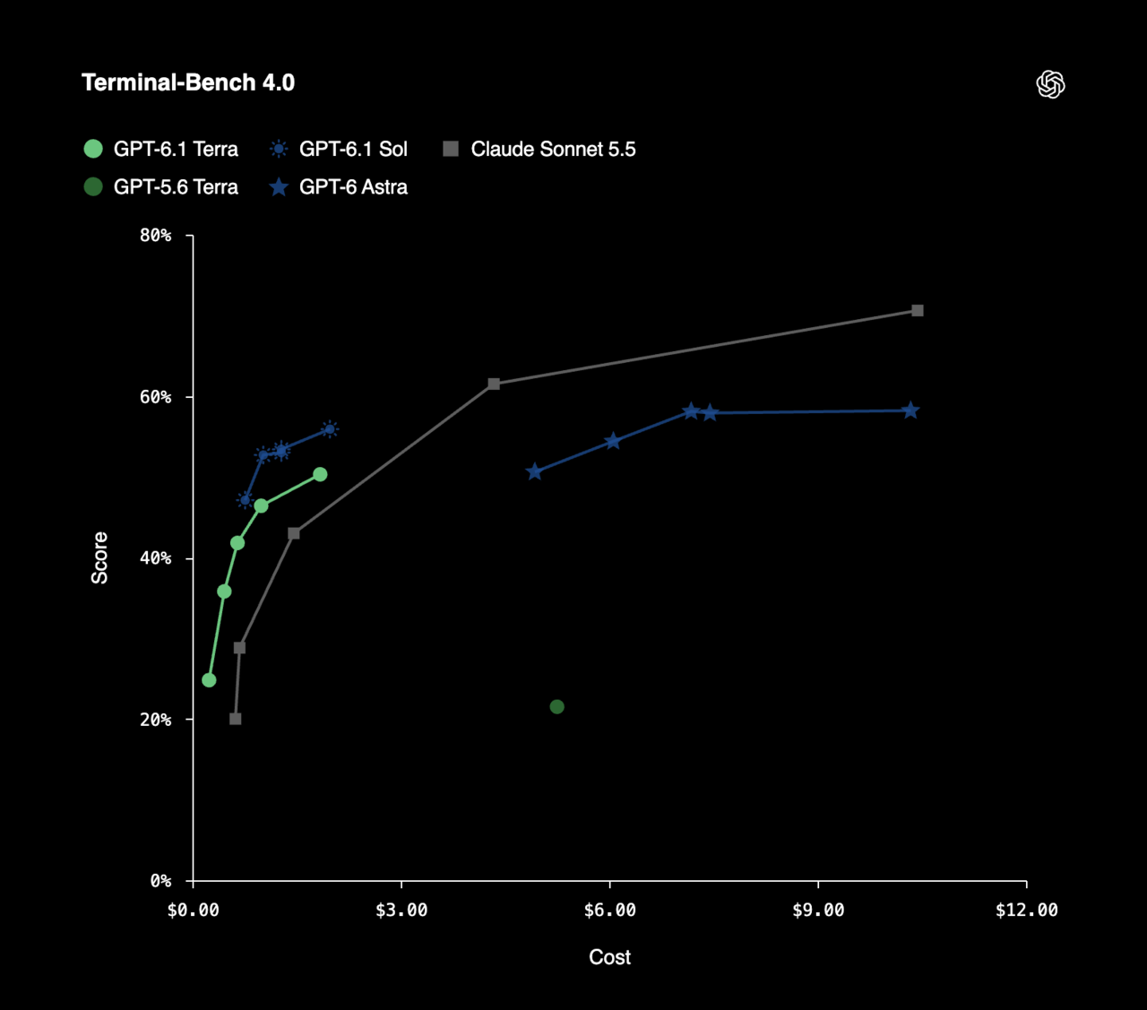 OpenAI's GPT-6.1 Terra solved 50.3 percent of tasks on Terminal-Bench 4.0, a coding performance benchmark, at maximum reasoning — more than double the 21.5 percent recorded by its predecessor GPT-5.6 Terra. [Provided by OpenAI]