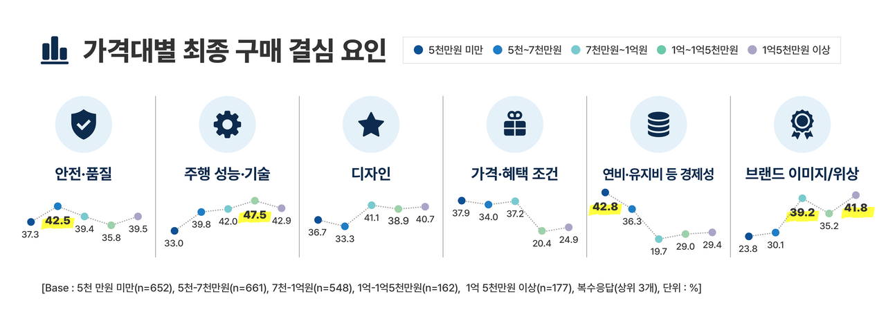 차량 가격대별 최종 구매 결심 요인 표 [KAIDA 제공]