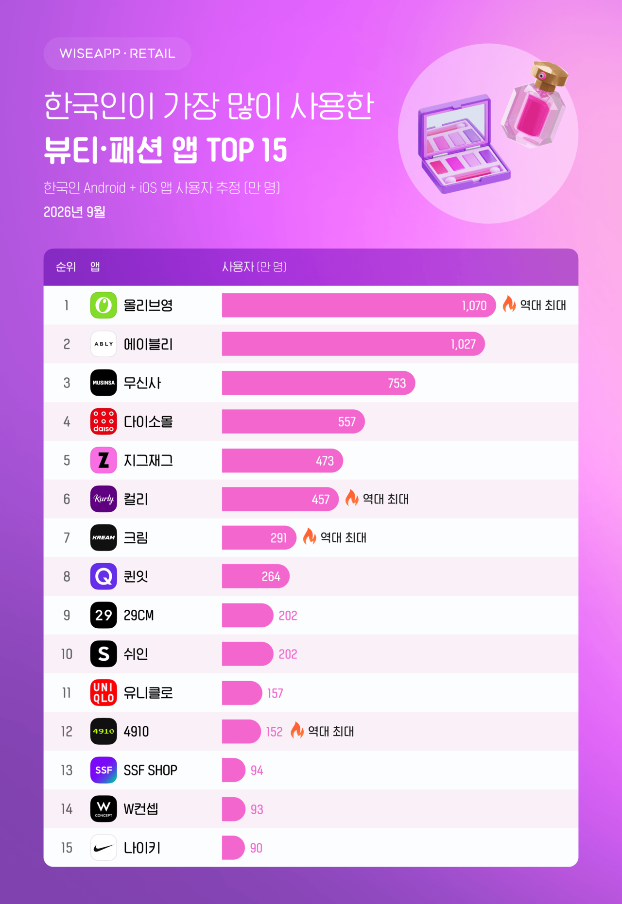 [와이즈앱·리테일 제공]