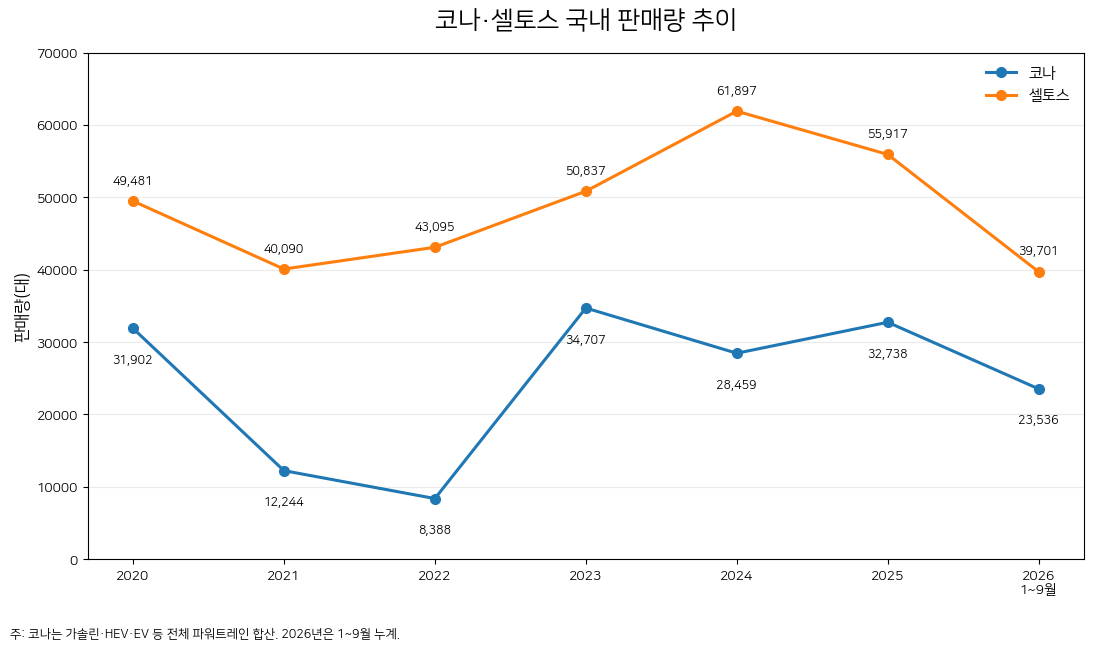 코나·셀토스 국내 판매량 추이