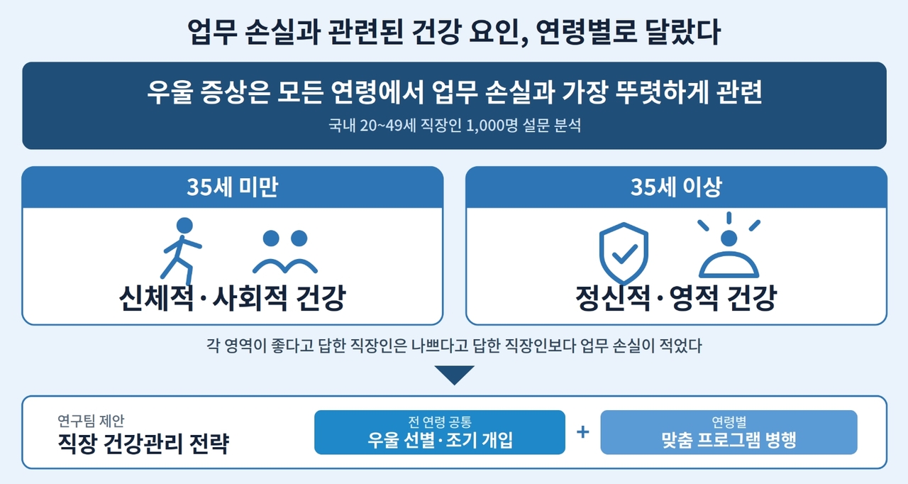 연령별 직장인 건강 요인과 업무 손실의 관련성