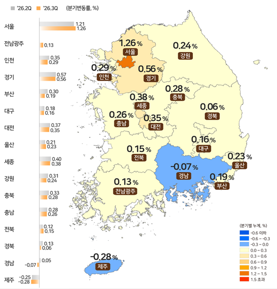 Land price change rate, Q3 2026
