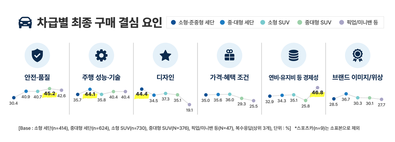 차급별 최종 구매 결심 요인 표 [KAIDA 제공]