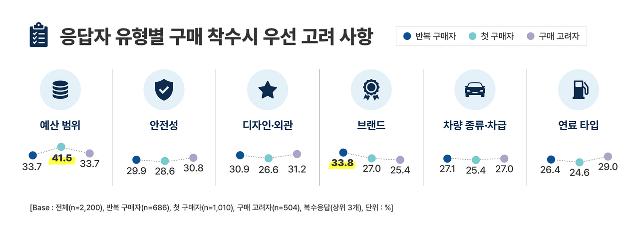 응답자 유형별 구매 착수시 우선 고려 사항 표 [KAIDA 제공]