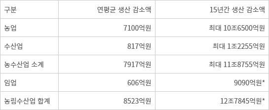 CPTPP 가입에 따른 농림수산업 생산 감소 전망