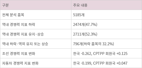 CPTPP 발효 전후 한국 수출 경쟁력 변화