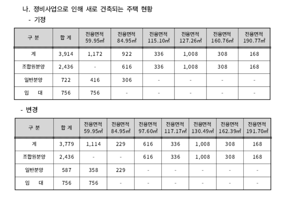 서울 강남구 대치미도아파트 정비계획변경안에 포함된 주택 공급 물량 변동. [강남구청 홈페이지]