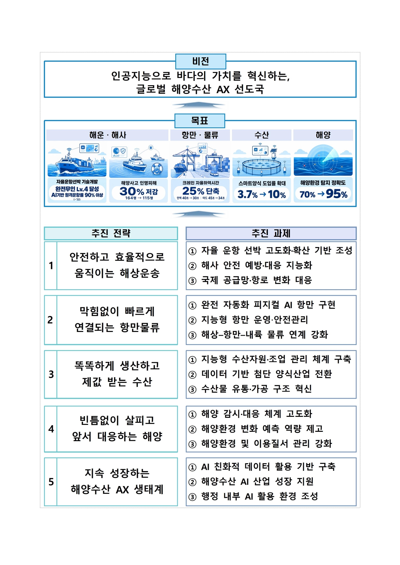 ‘해양수산 AX 전략‘ 핵심 추진 전략 및 과제 [해양수산부 제공]