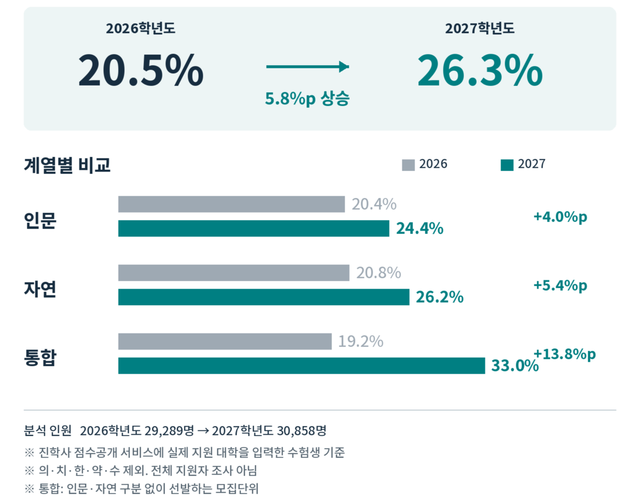 Jinhaksa's analysis of school record-based admissions data from nine regional hub national universities shows the share of applicants with first- or second-grade transcripts rose from 20.5 percent last year to 26.3 percent this year, a gain of 5.8 percentage points. [Provided by Jinhaksa]