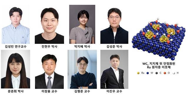 (Top row, from left) KAIST Research Professor Kim Sung-bin, Dr. Jeon Hyun-woo, Dr. Park Ji-hye and Dr. Kim Sung-jun of the Korea Research Institute of Chemical Technology. (Bottom row, from left) Dr. Moon Jun-hee of the Korea Basic Science Institute, Konkuk University Professor Lee Jang-yong, and KAIST professors Kim Hyung-jun and Lee Jin-woo. [KAIST]