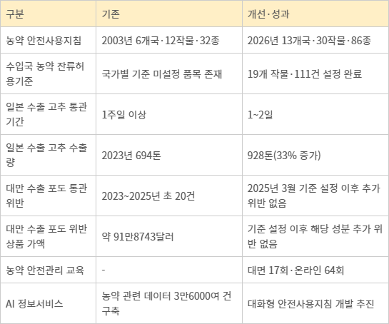 수출 농산물 농약 안전관리 주요 성과