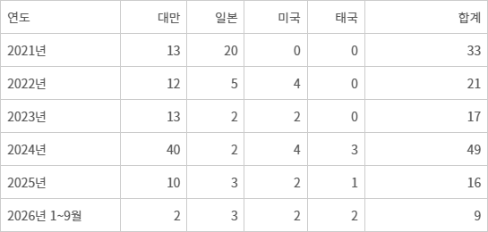 연도별 수출 농산물 통관 기준 위반 현황