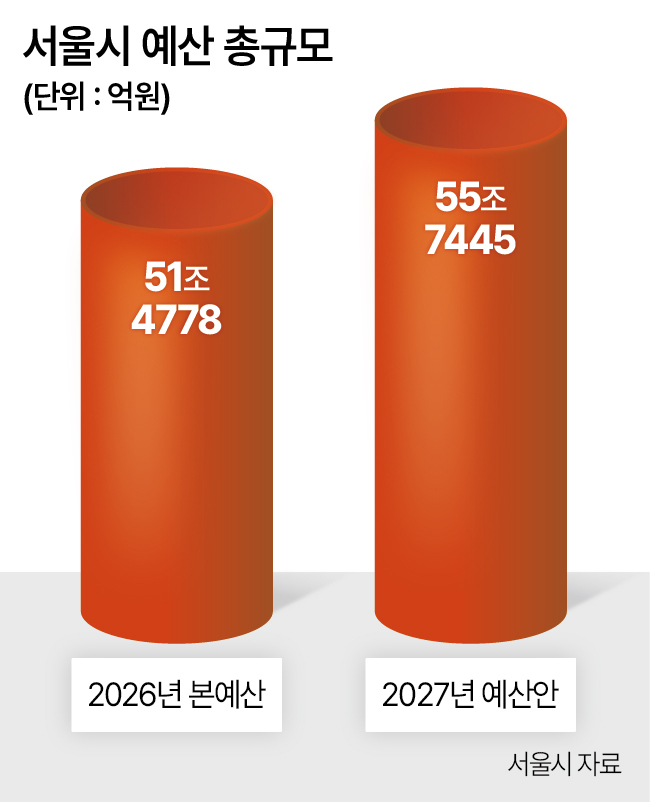 서울시 예산 총규모