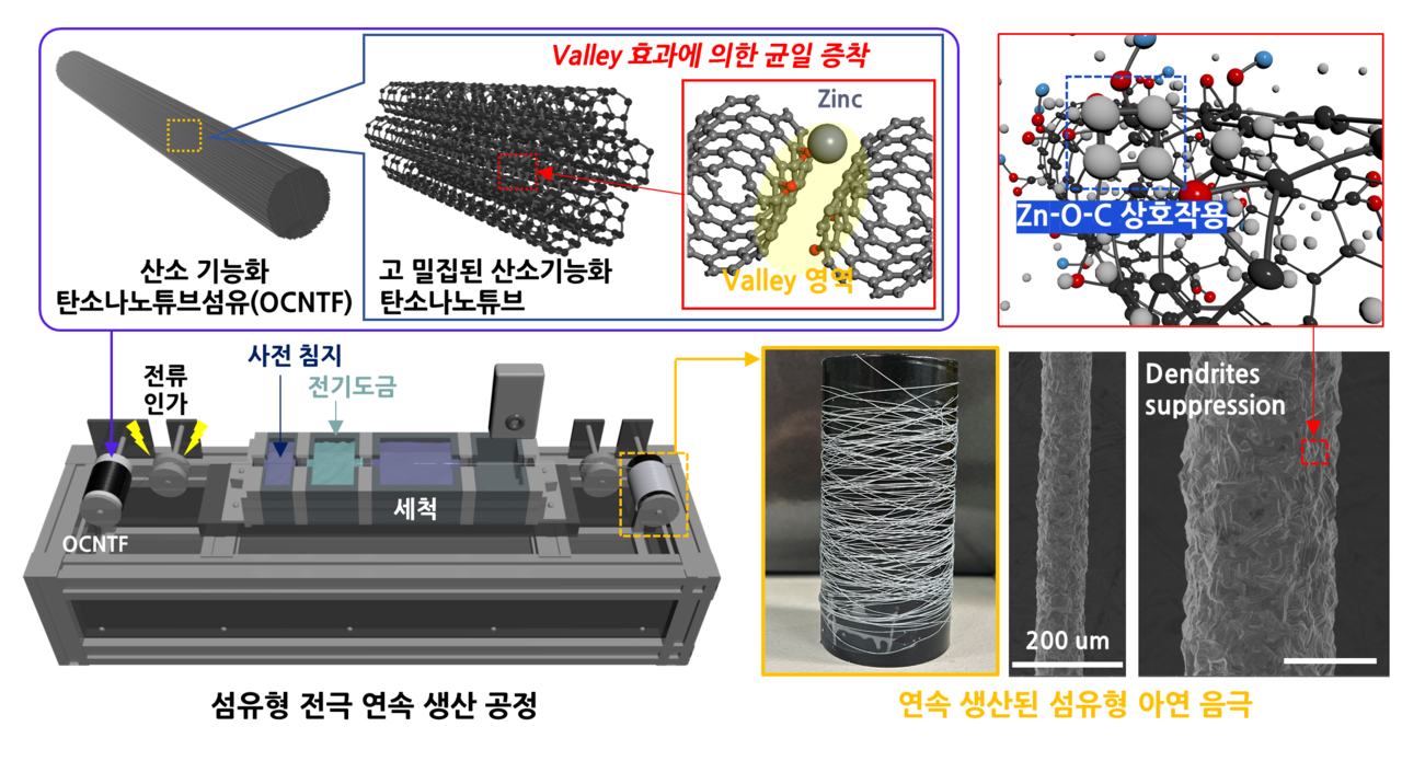 덴드라이트를 억제한 섬유형 아연 음극의 작동 원리와 연속생산 공정.[KIST 제공]