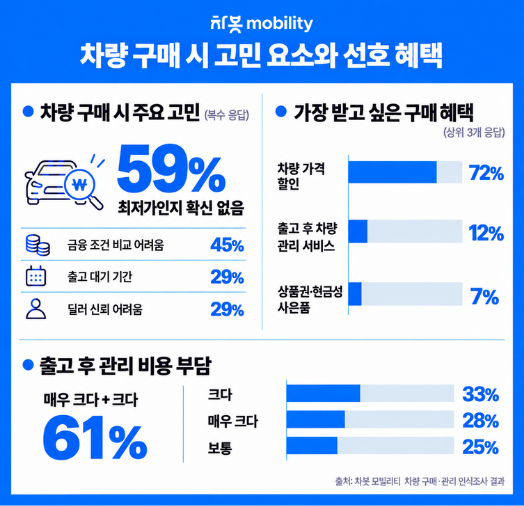 Results of Chabot Mobility's Vehicle Purchase and Management Awareness Survey [provided by Chabot]