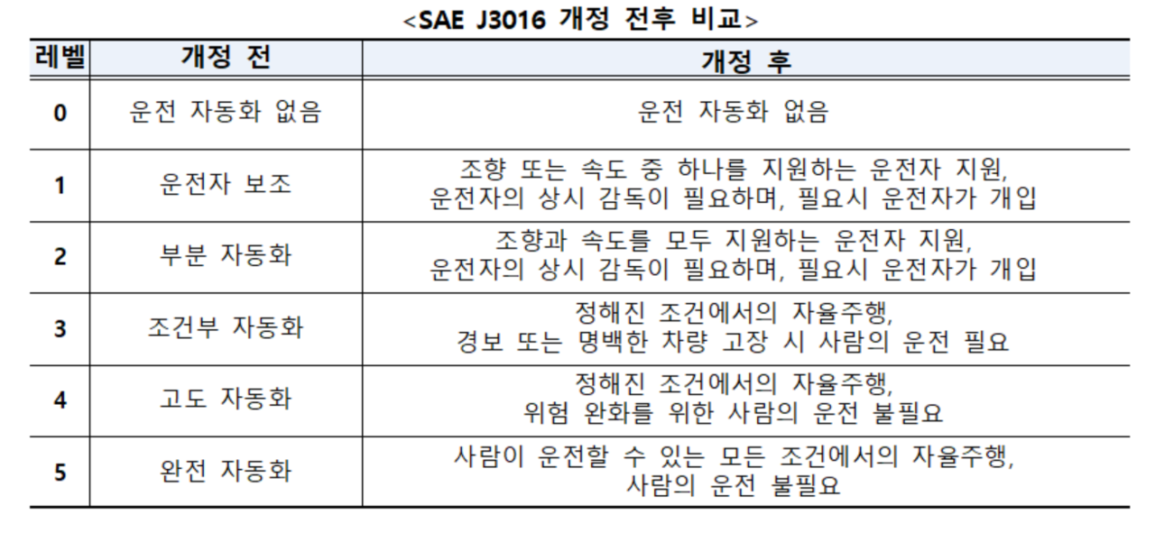 개정된 자율주행 레벨별 운전자 역할.[과기정통부 제공]