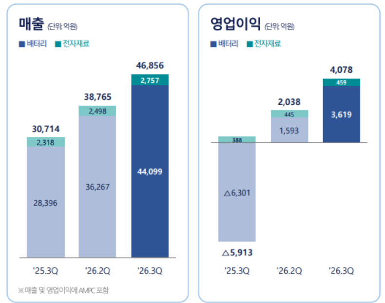 Samsung SDI's third-quarter earnings results