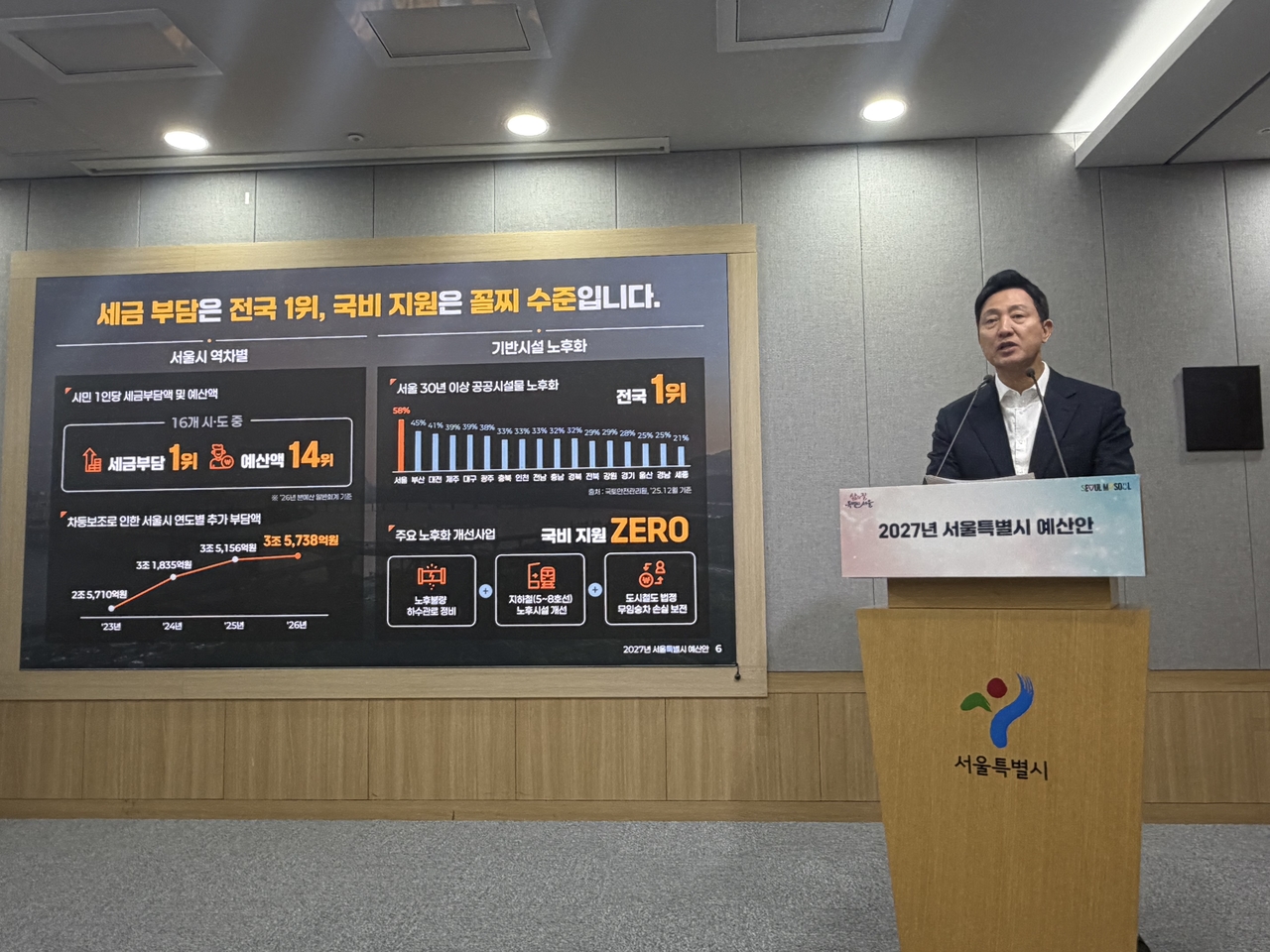 오세훈 서울시장이 30일 오전 서울 중구 서울시청 브리핑룸에서 ‘2027년도 예산안’ 기자설명회를 하고 있다. 박병국 기자