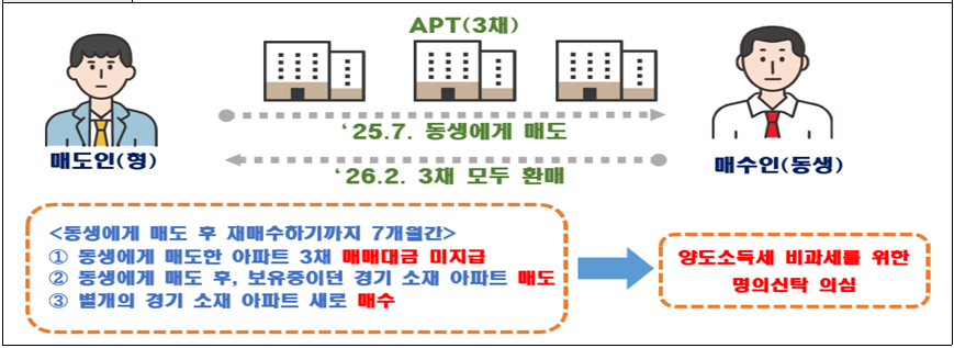 국토교통부가 2025년 3월부터 2026년 3월까지 신고된 전국 주택 직거래에서 위법 의심사례 351건을 적발했다. 사진은 명의신탁 의심 사례.