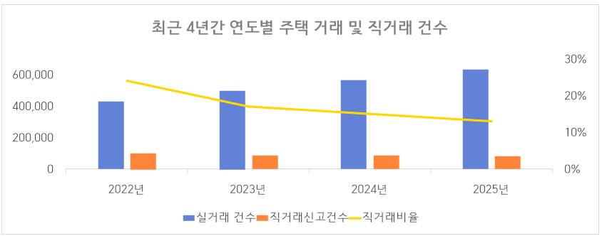 주택거래 및 직거래 건수 비교