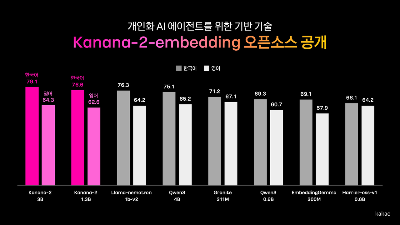 카카오가 공개한 임베딩 모델 2종의 성능 소개 이미지 [카카오]