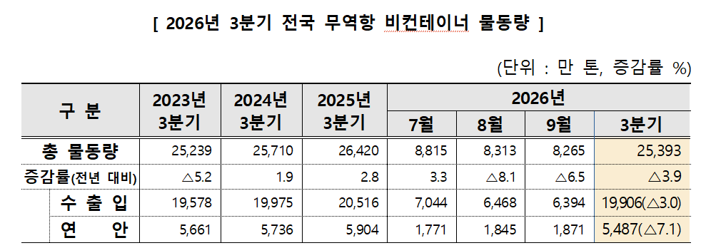 2026년 3분기 전국 무역항 비컨테이너 물동량 [해양수산부 제공]