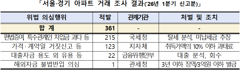 서울경기 아파트 거래 조사 결과