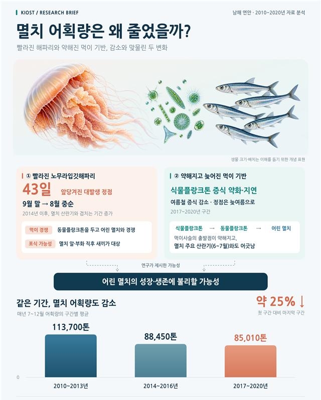 A schematic diagram of the research findings. [Provided by KIOST]