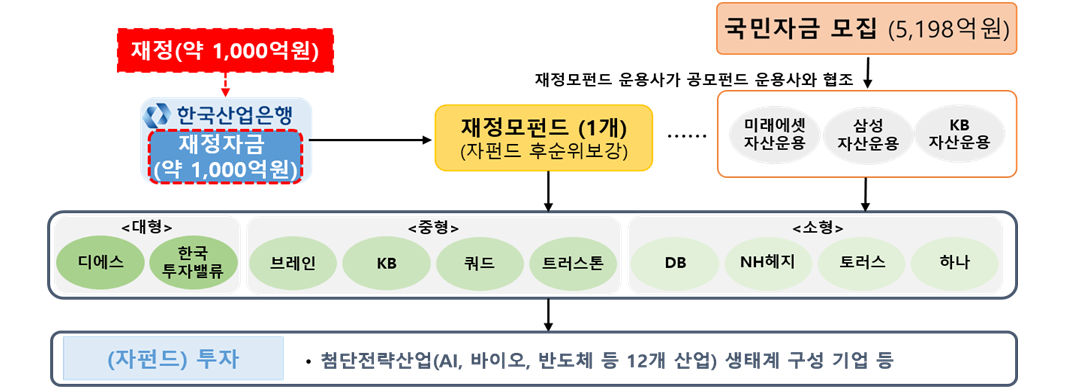 제2차 국민참여성장펀드 구조도 [금융위 제공]