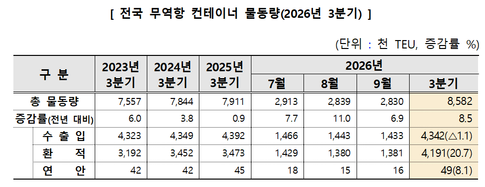 2026년3분기 전국 무역항 컨테이너 물동량 [해양수산부 제공]