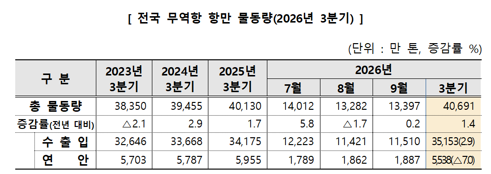 2026년 3분기 전국 무역항 항만 물동량[해양수산부 제공]